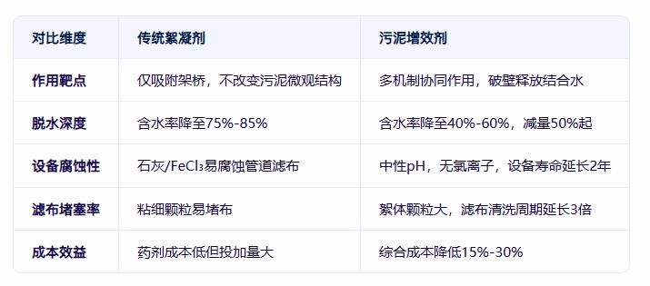 青島仕駿-污泥調理劑,污泥脫水增效劑制造商