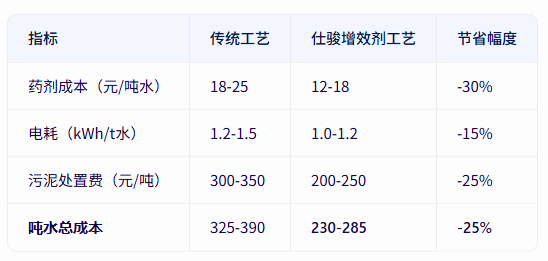 青島仕駿-污泥調(diào)理劑,污泥脫水增效劑制造商
