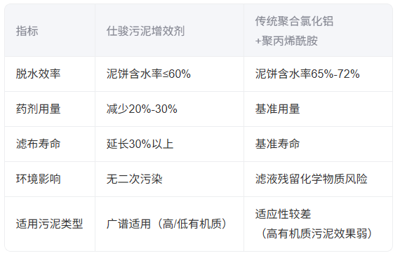 青島仕駿-污泥調(diào)理劑,污泥脫水增效劑制造商 青島仕駿-污泥調(diào)理劑,污泥脫水增效劑制造商