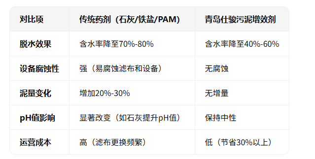 青島仕駿-污泥調理劑,污泥脫水增效劑制造商 青島仕駿-污泥調理劑,污泥脫水增效劑制造商
